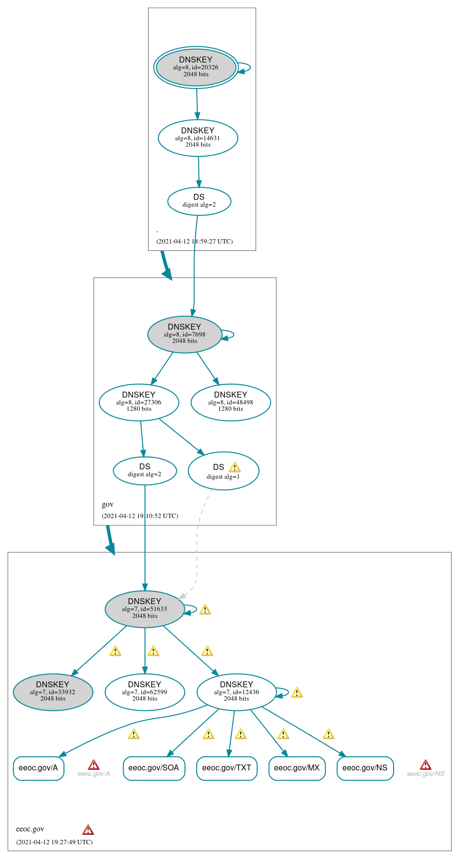 DNSSEC authentication graph