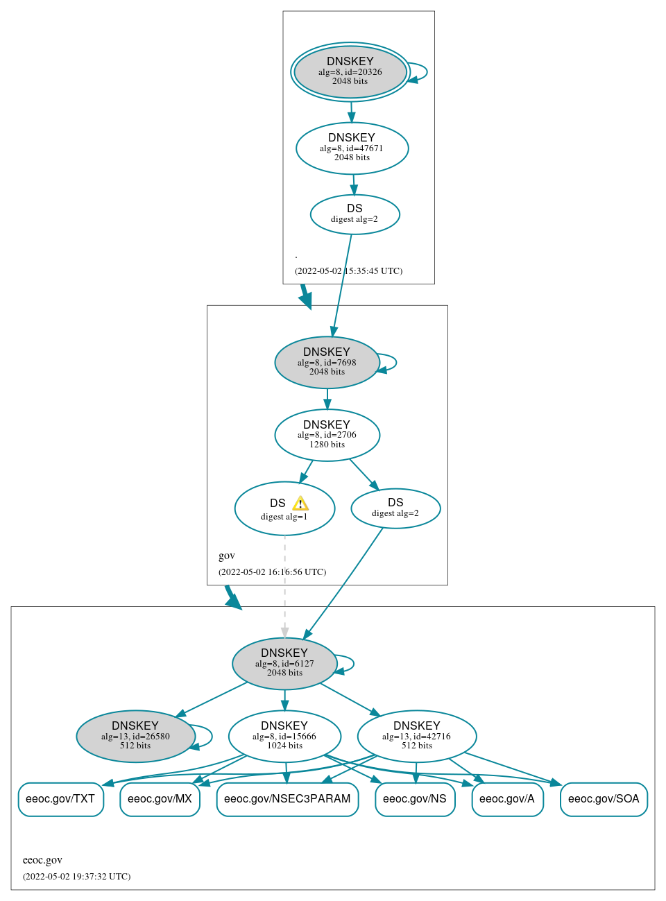 DNSSEC authentication graph