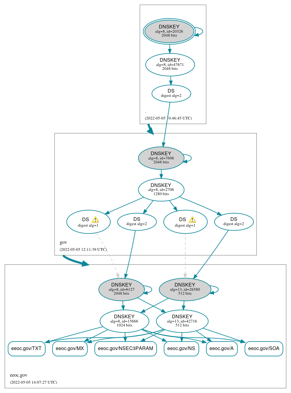 DNSSEC authentication graph