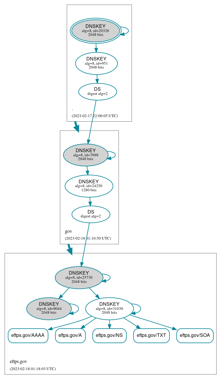 DNSSEC authentication graph