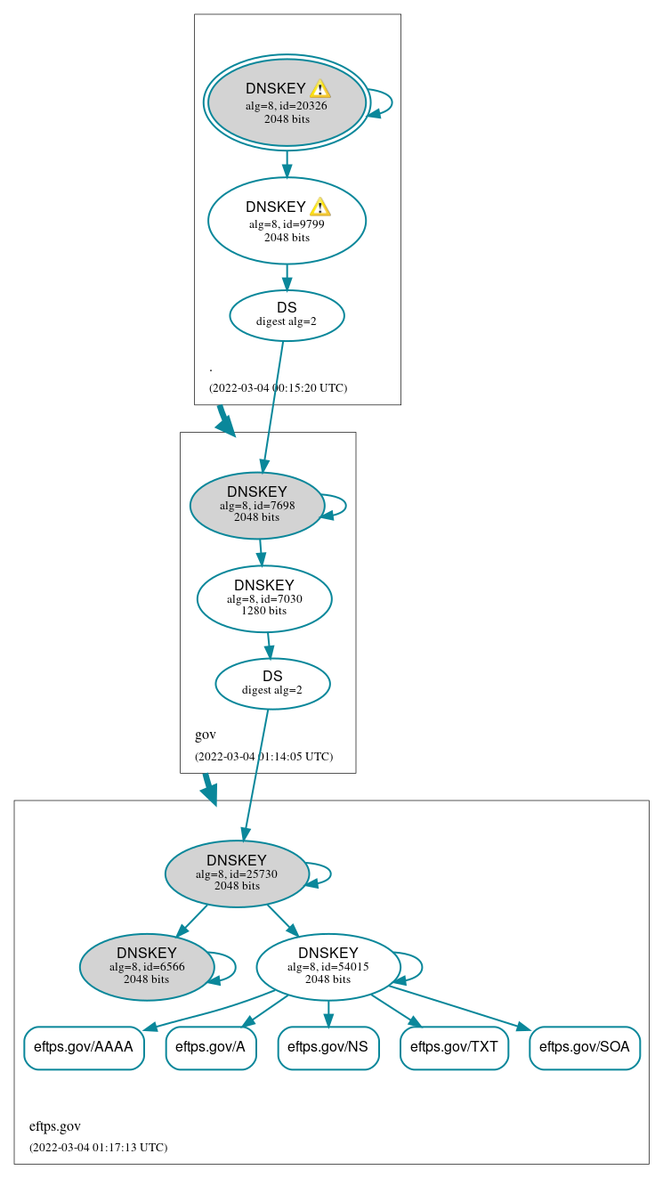 DNSSEC authentication graph