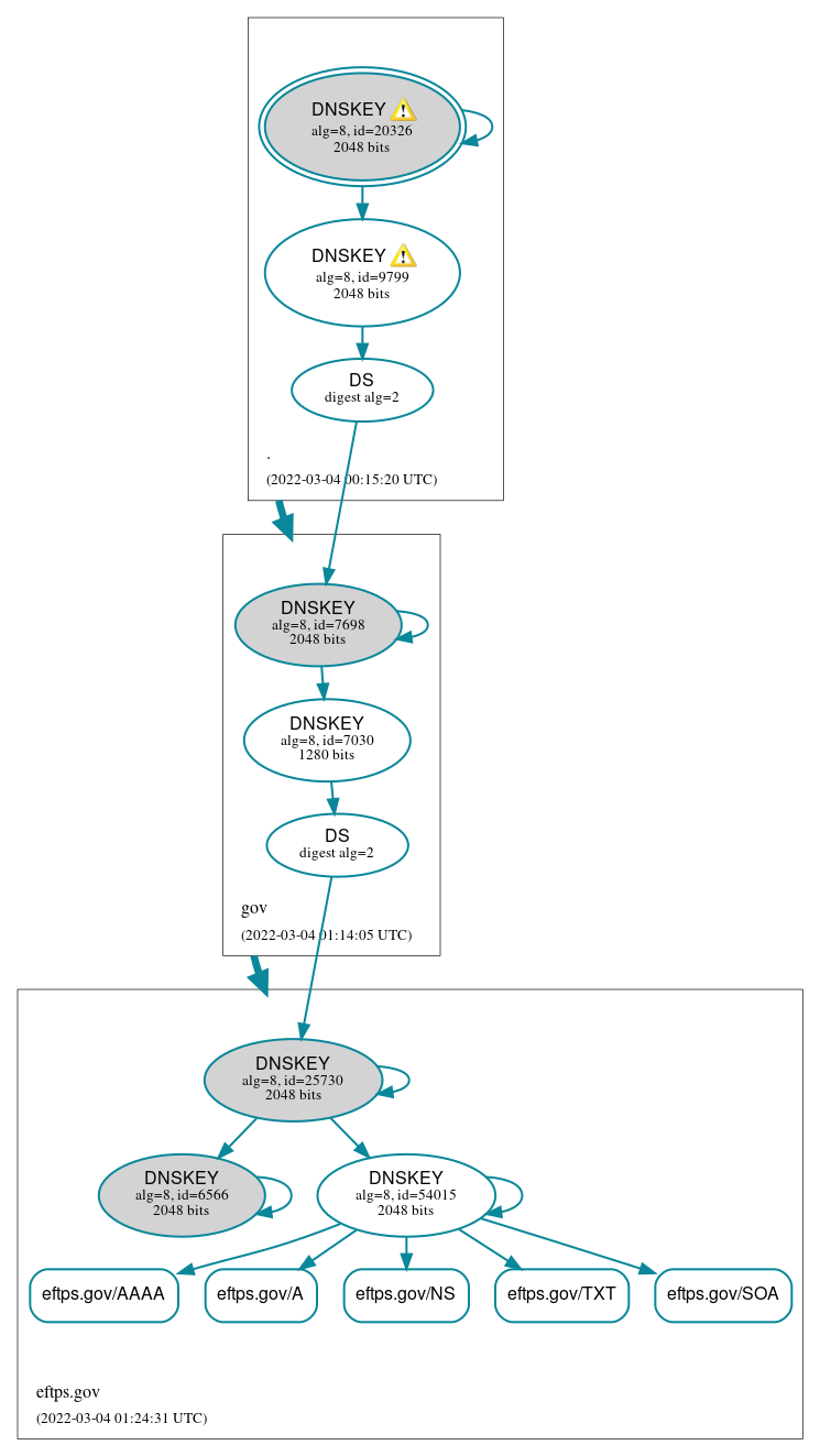 DNSSEC authentication graph