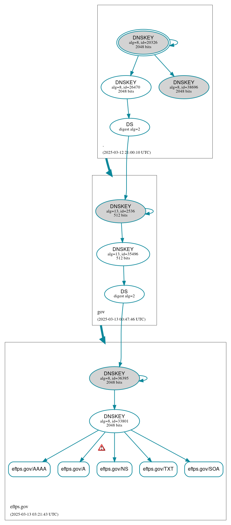 DNSSEC authentication graph