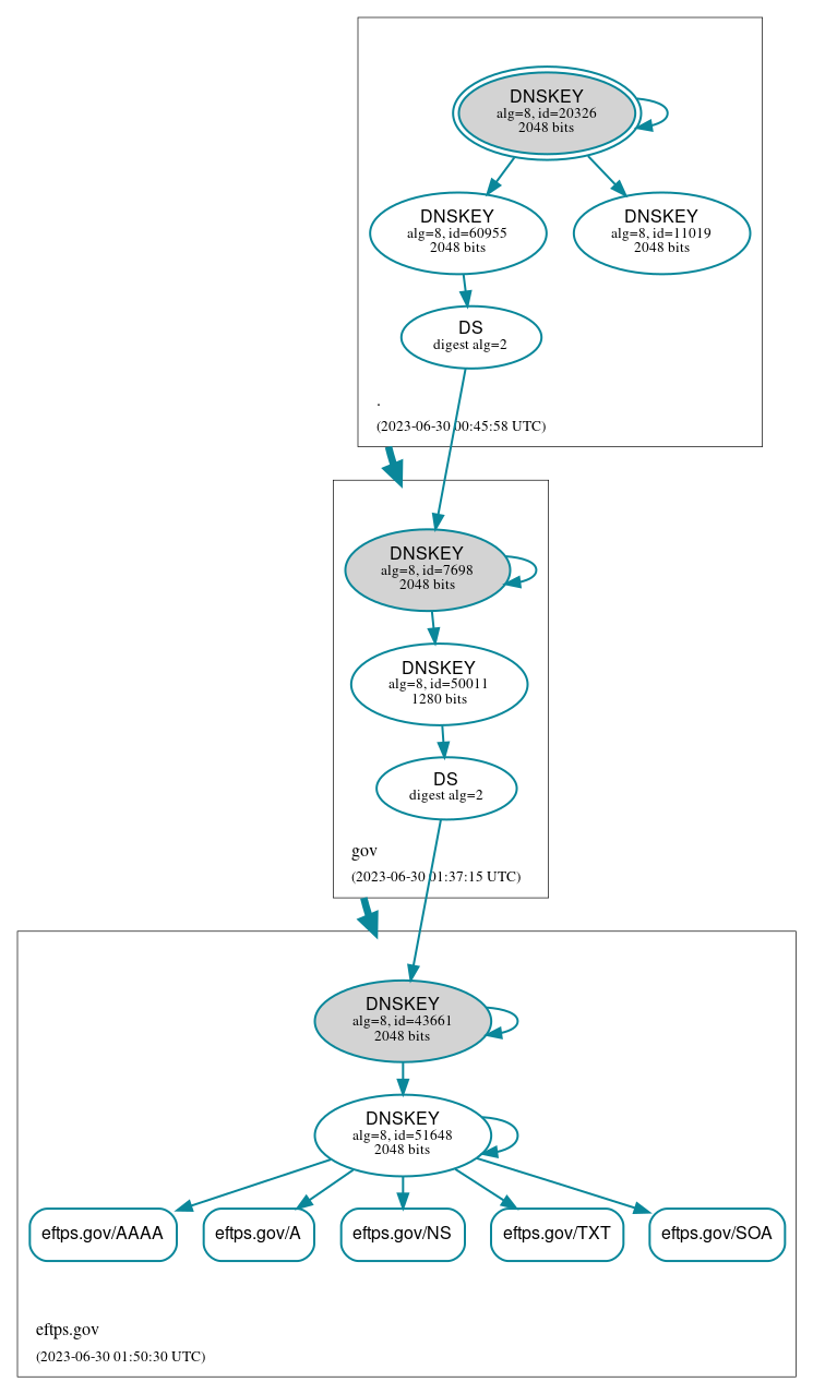 DNSSEC authentication graph