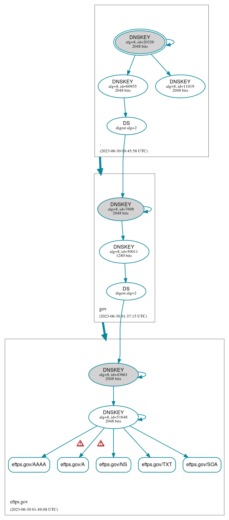 DNSSEC authentication graph