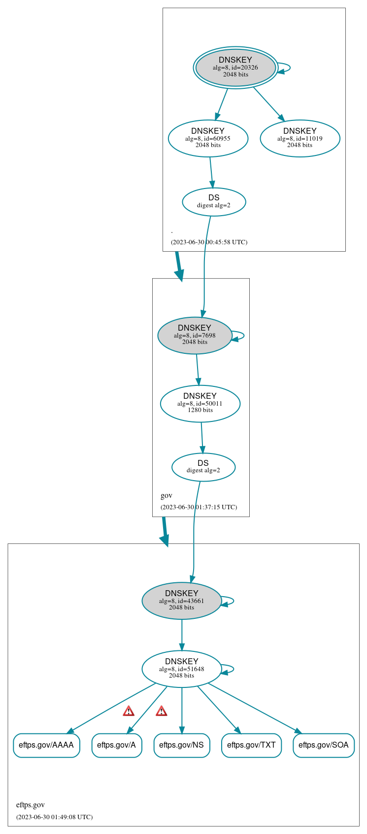 DNSSEC authentication graph