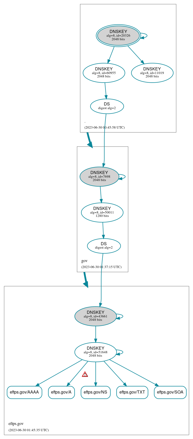 DNSSEC authentication graph