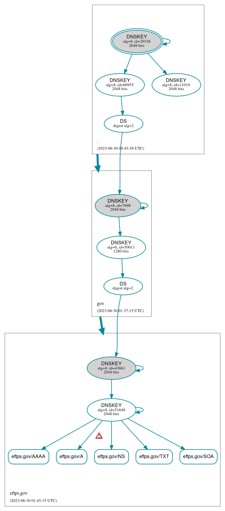 DNSSEC authentication graph