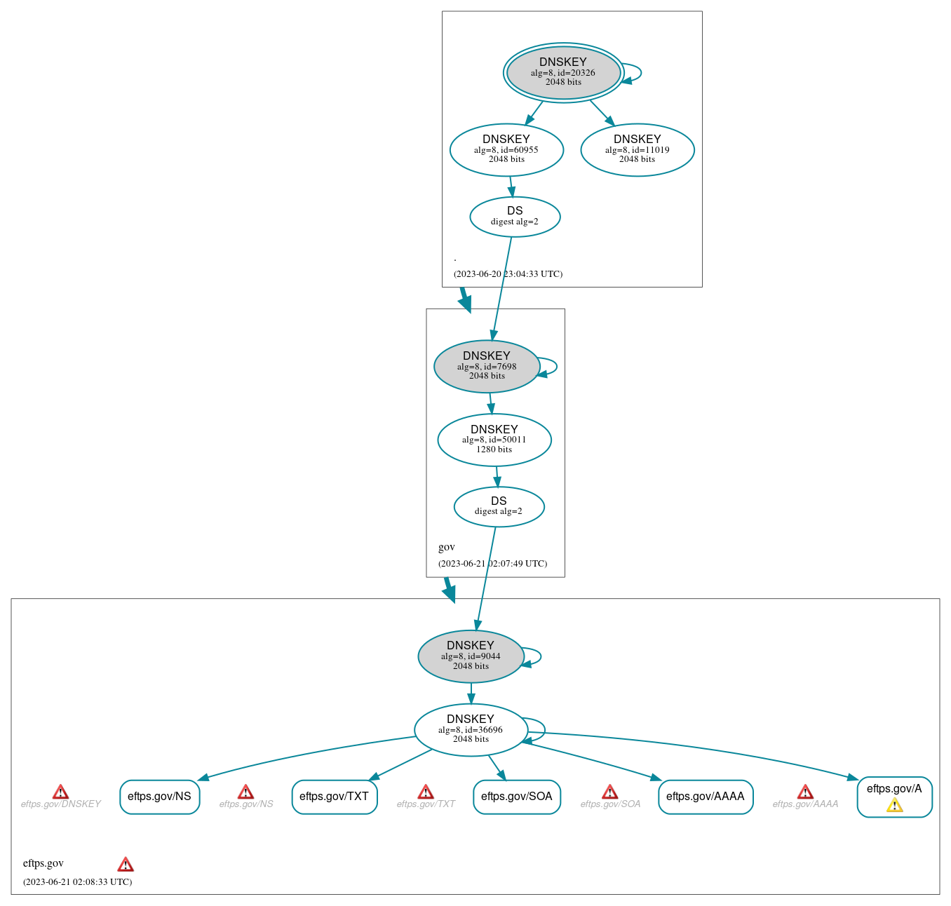 DNSSEC authentication graph