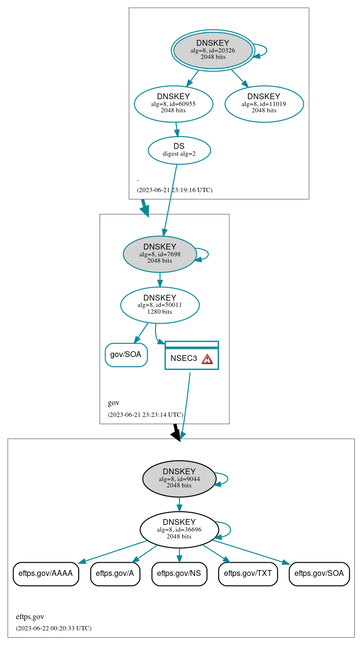 DNSSEC authentication graph