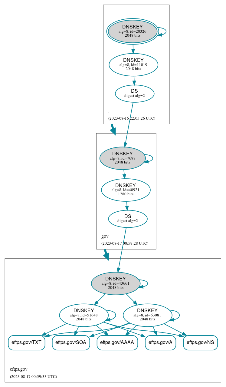 DNSSEC authentication graph