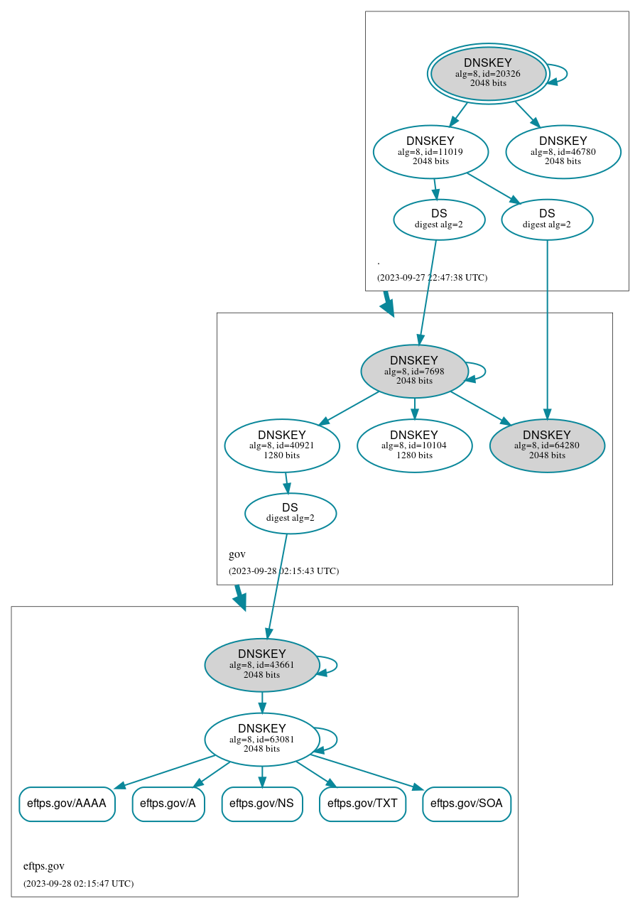 DNSSEC authentication graph