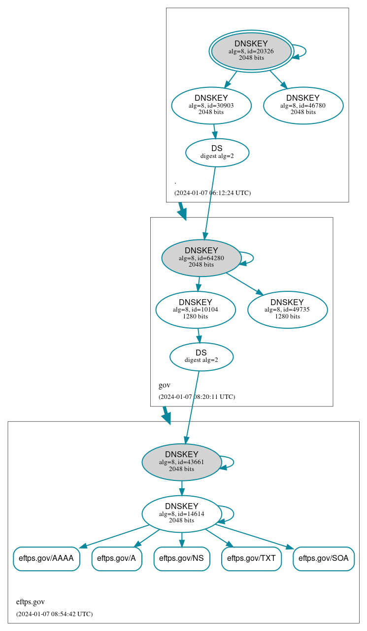 DNSSEC authentication graph