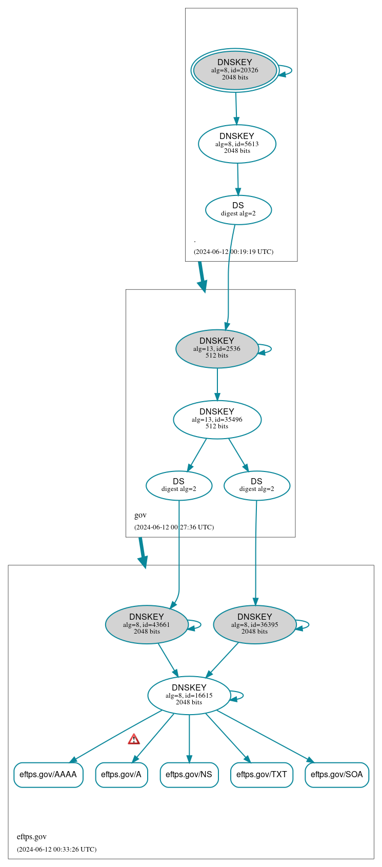 DNSSEC authentication graph