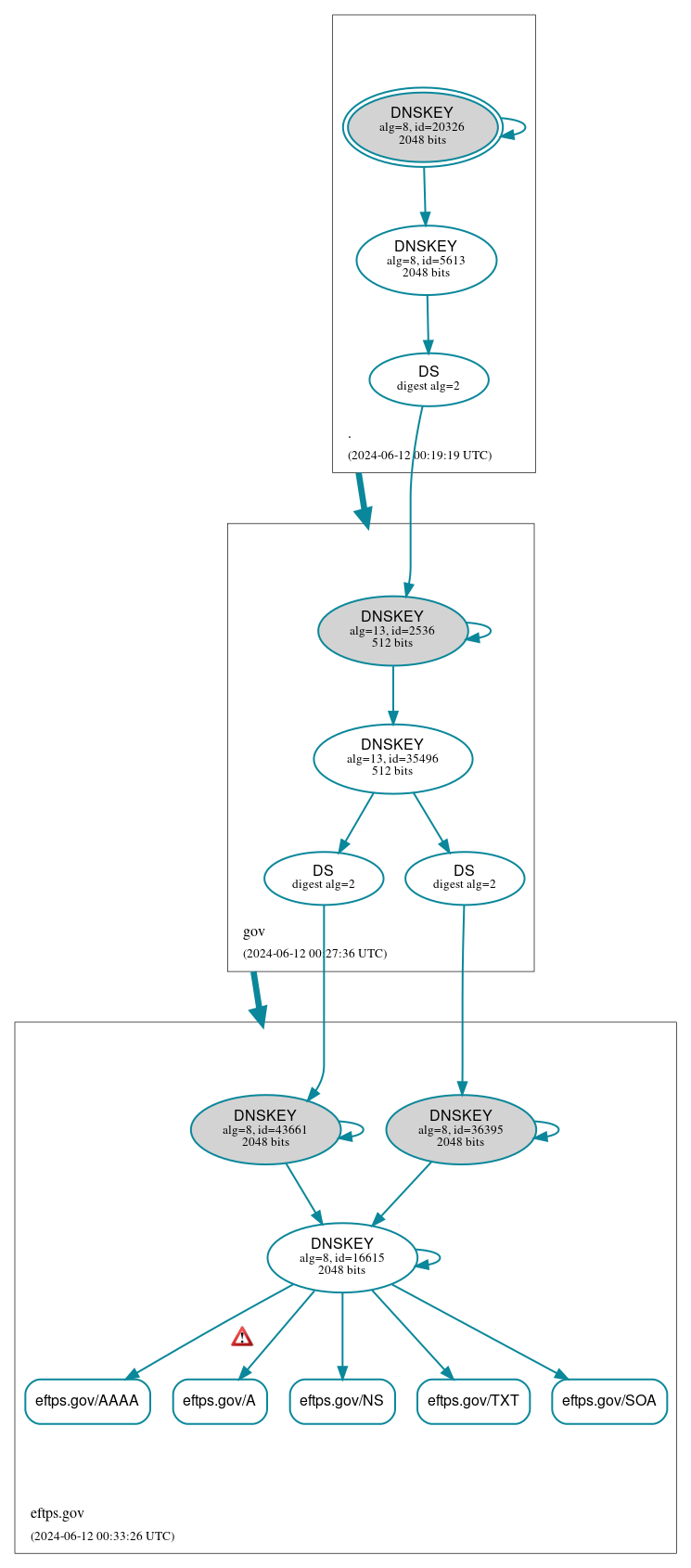 DNSSEC authentication graph