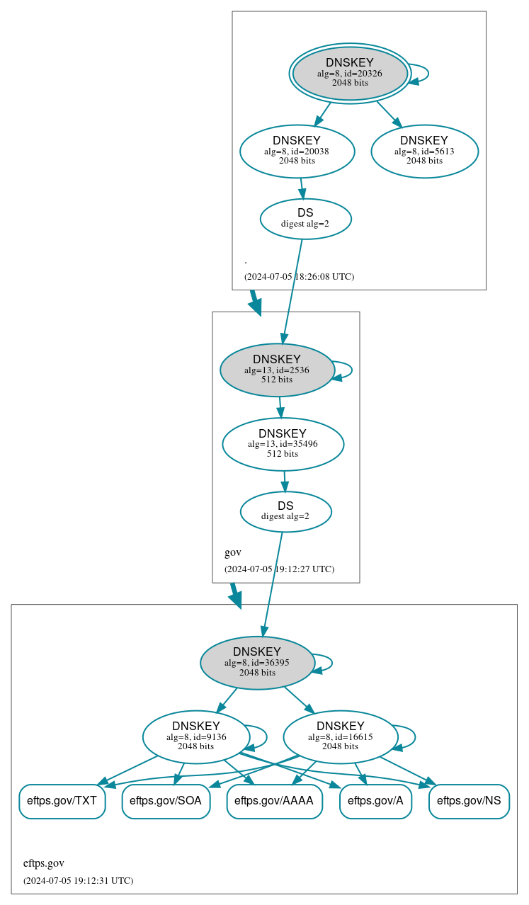 DNSSEC authentication graph