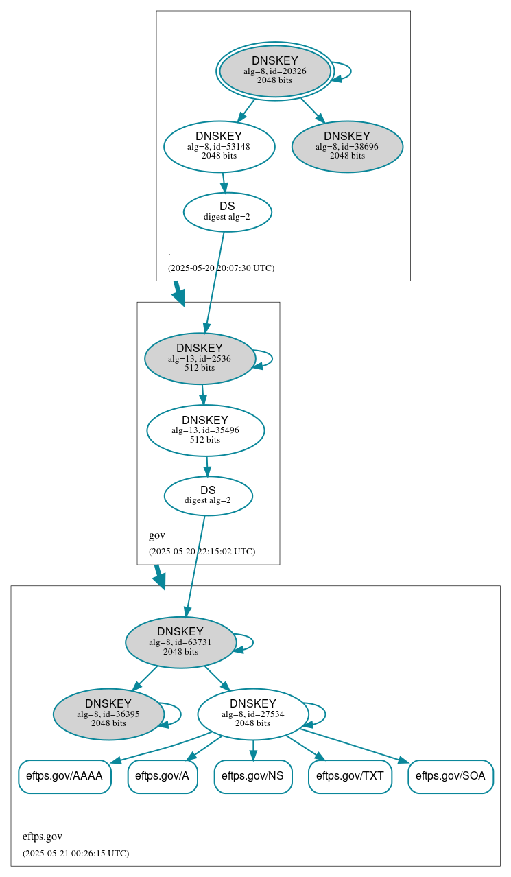 DNSSEC authentication graph