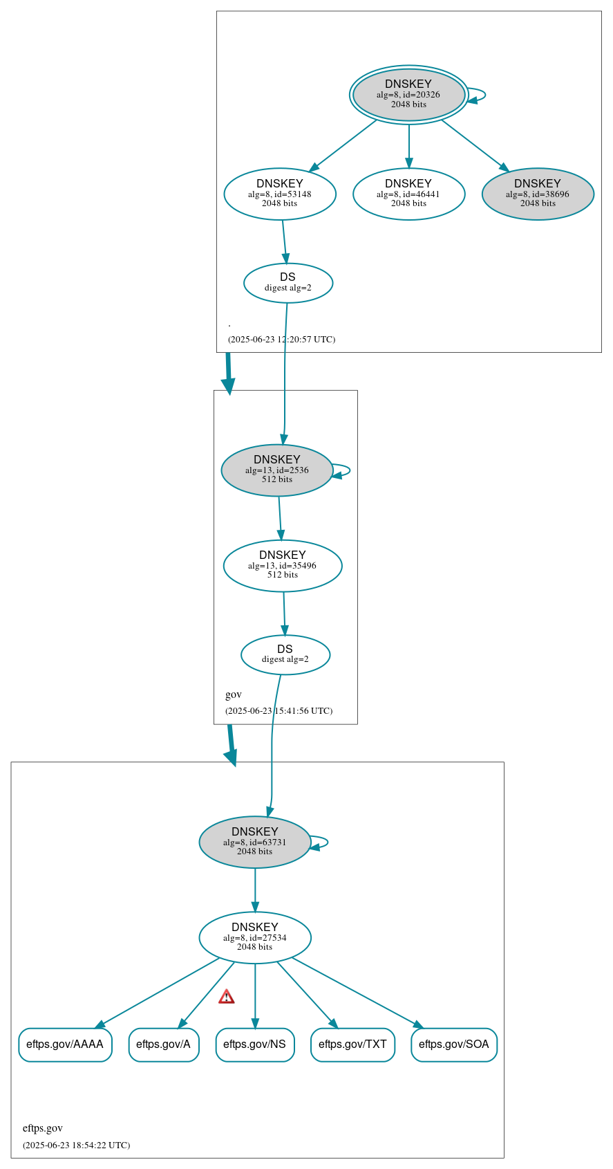 DNSSEC authentication graph