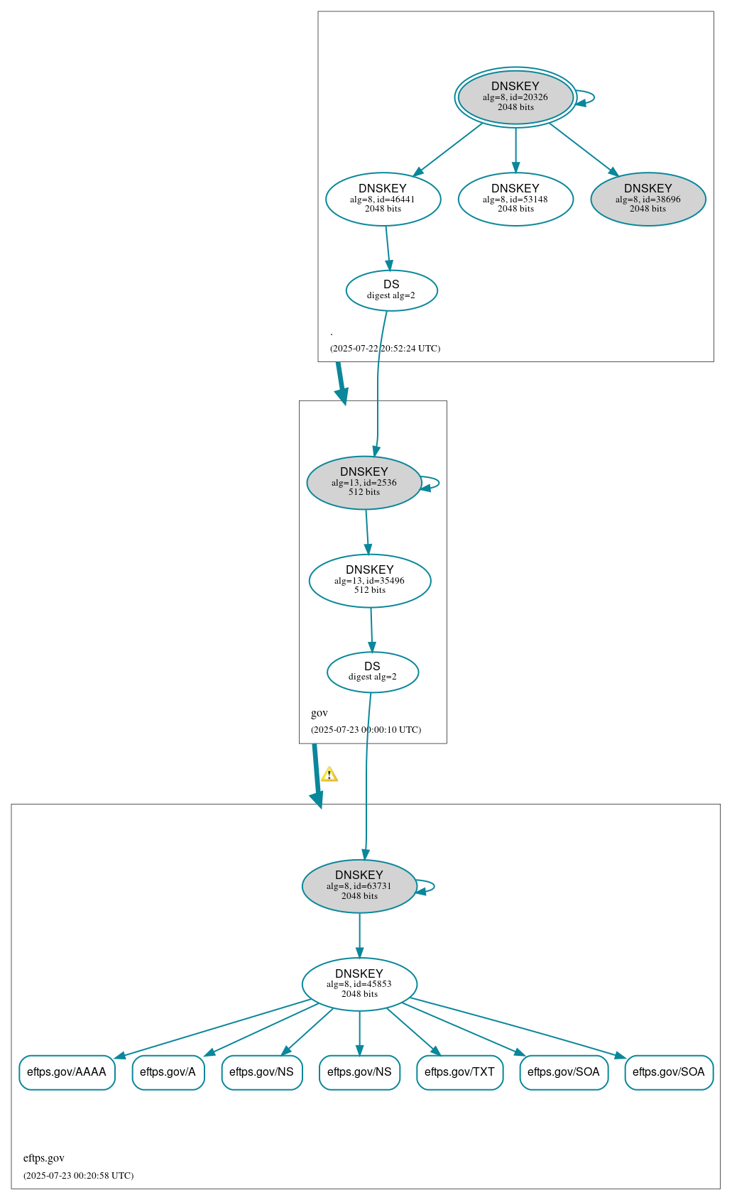 DNSSEC authentication graph