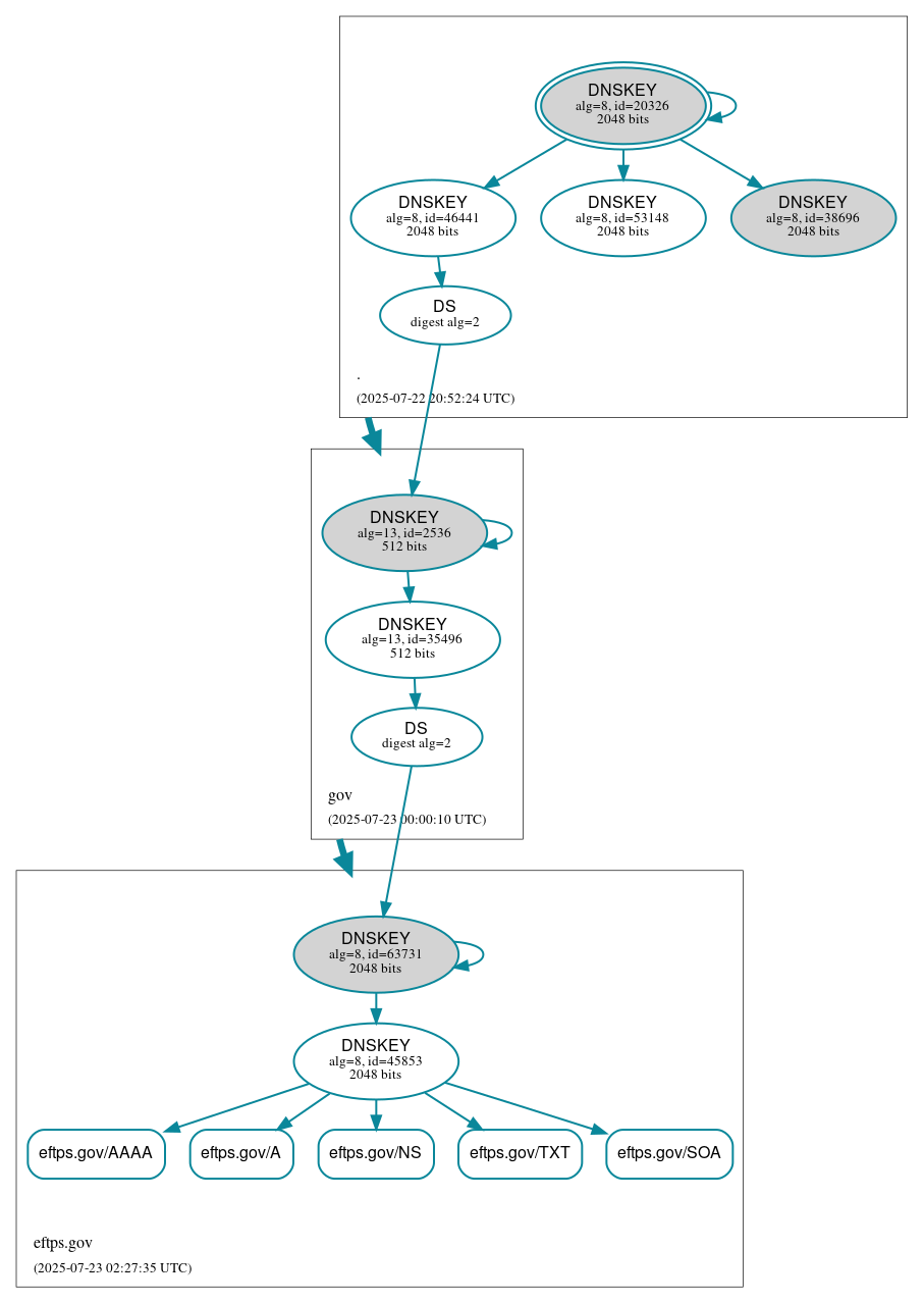 DNSSEC authentication graph