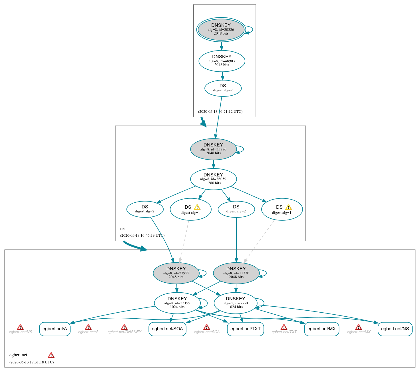 DNSSEC authentication graph