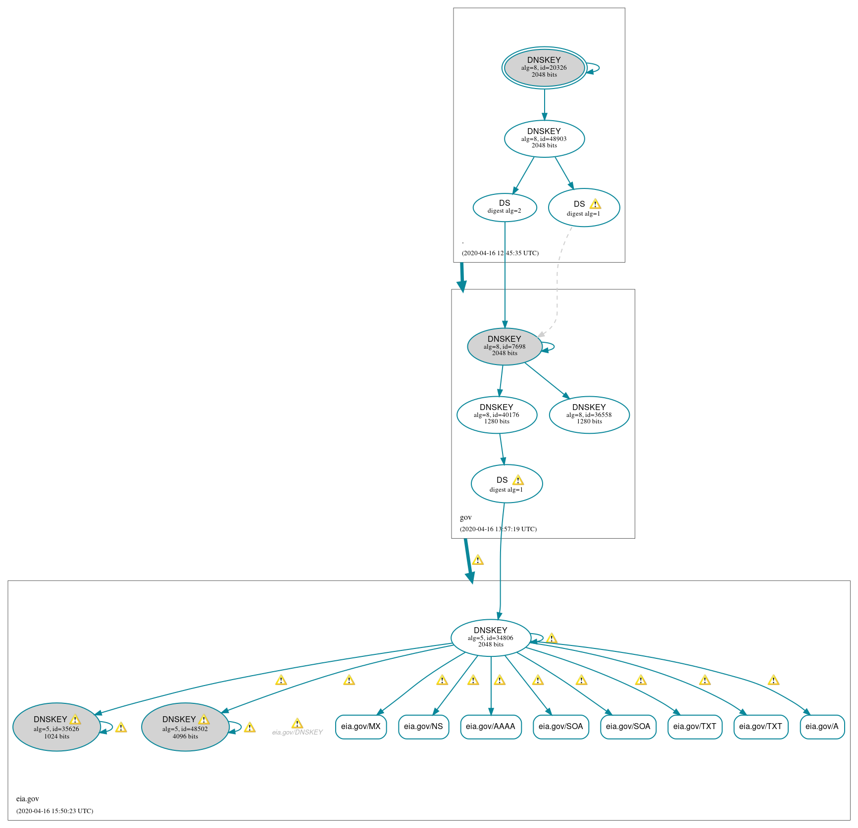 DNSSEC authentication graph