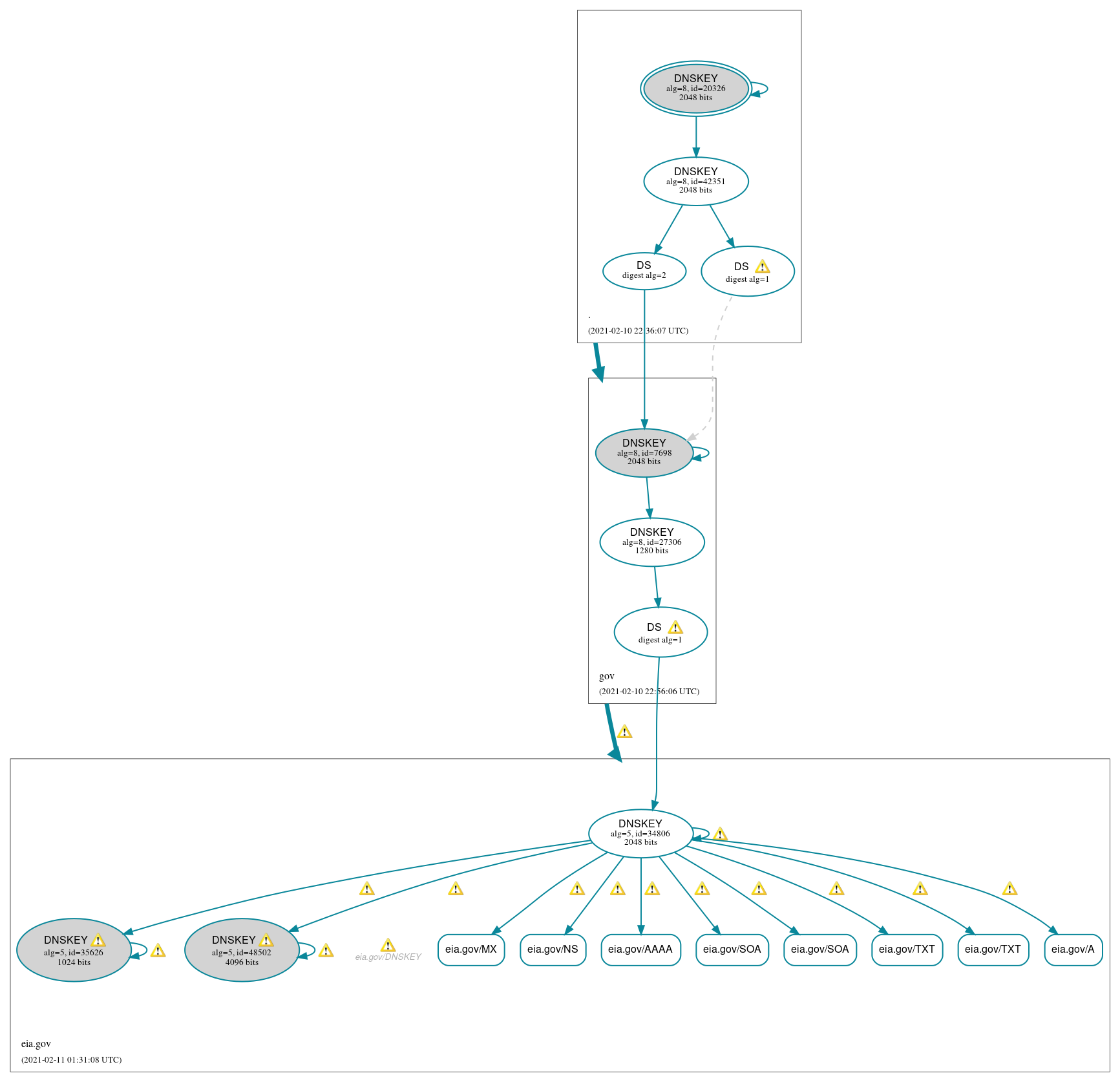 DNSSEC authentication graph