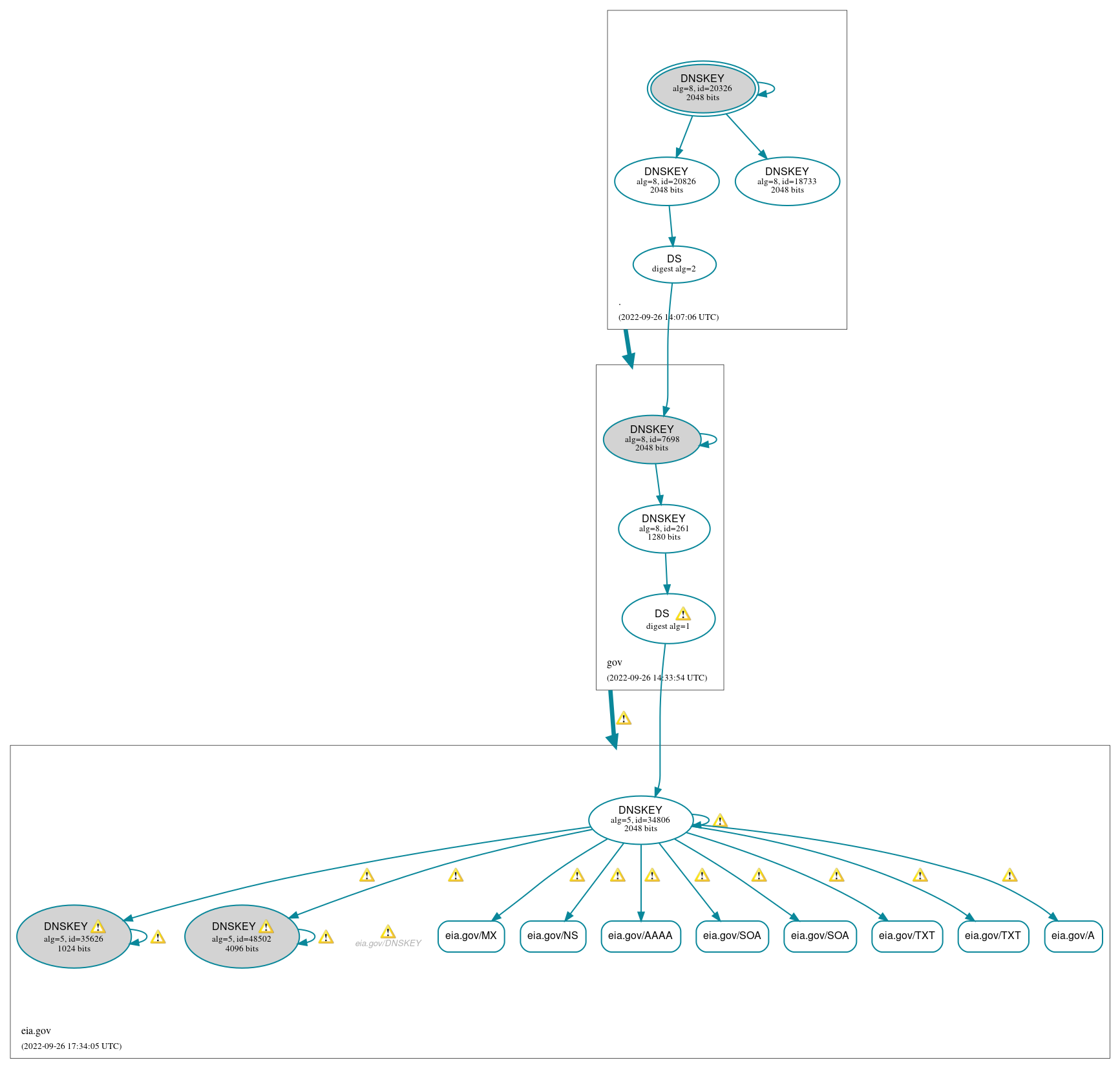 DNSSEC authentication graph