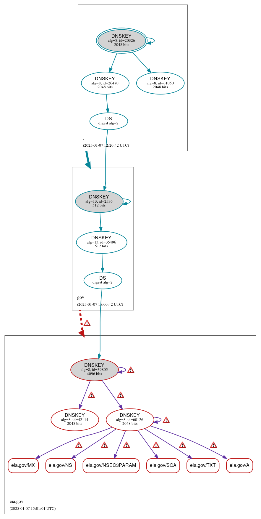 DNSSEC authentication graph