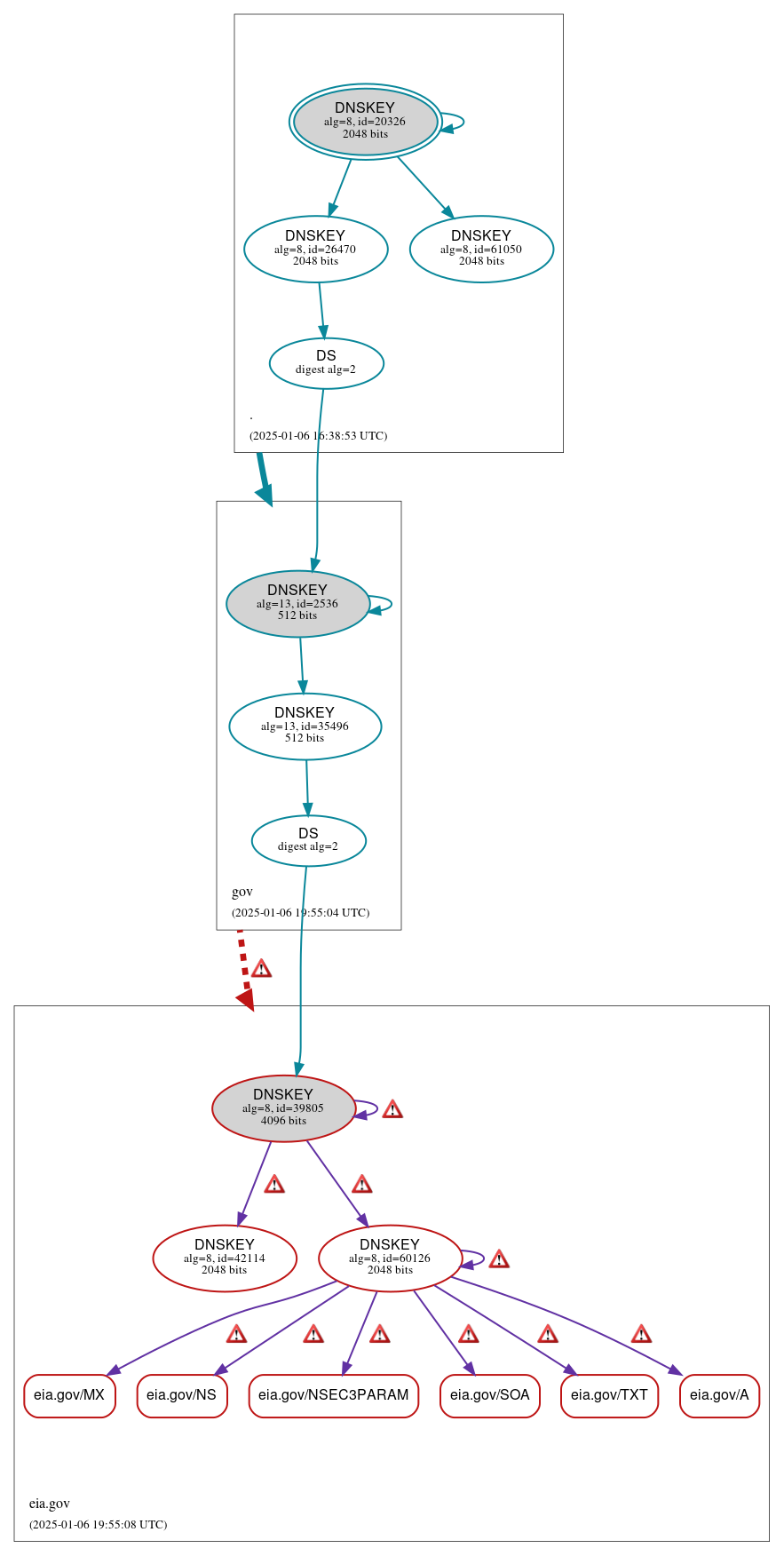 DNSSEC authentication graph