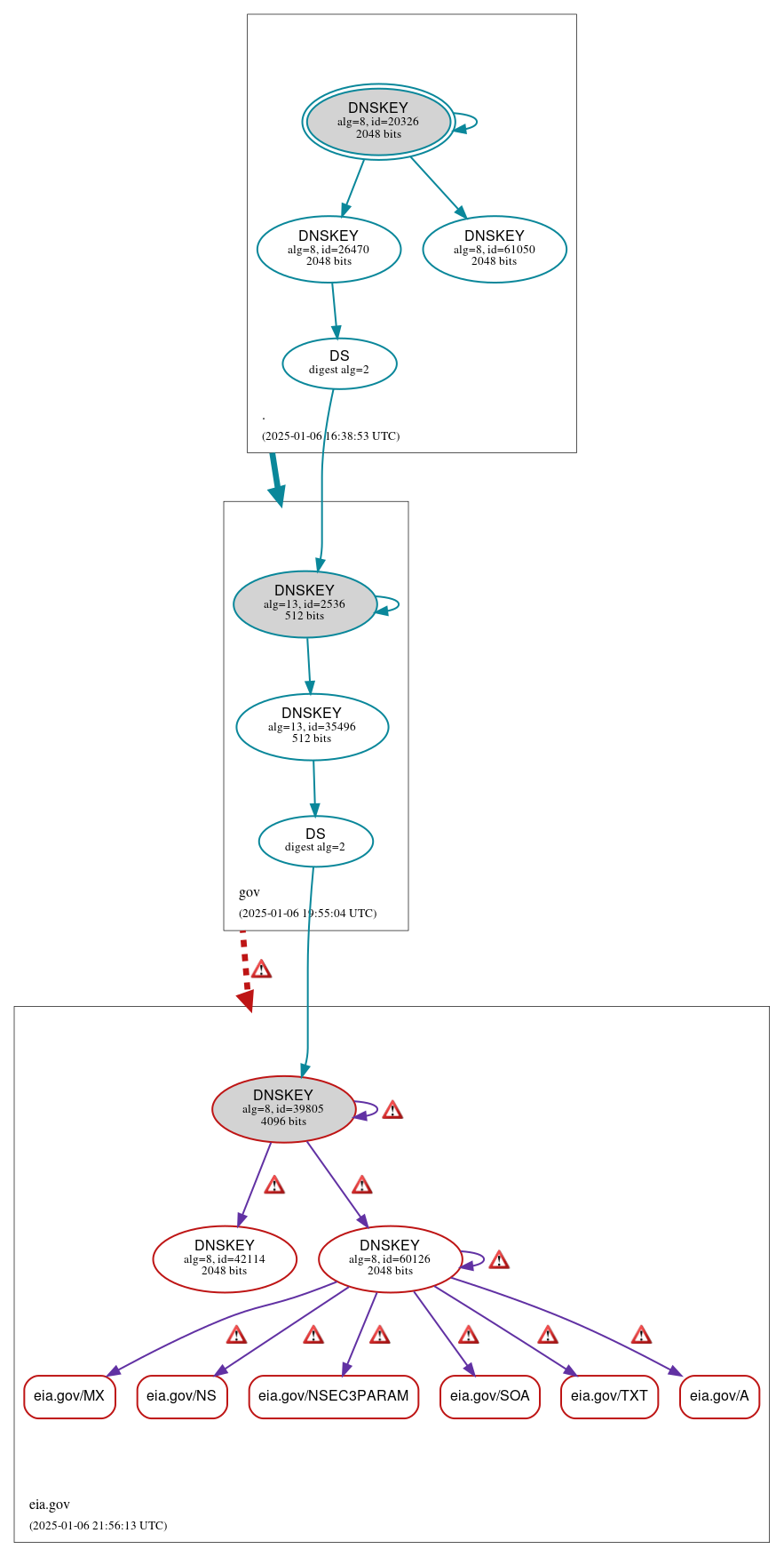 DNSSEC authentication graph
