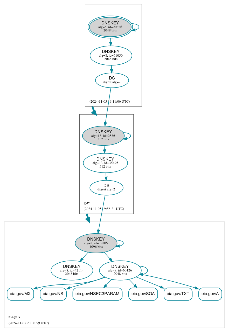 DNSSEC authentication graph