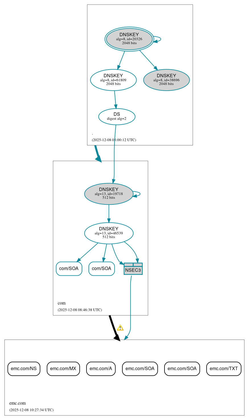 DNSSEC authentication graph