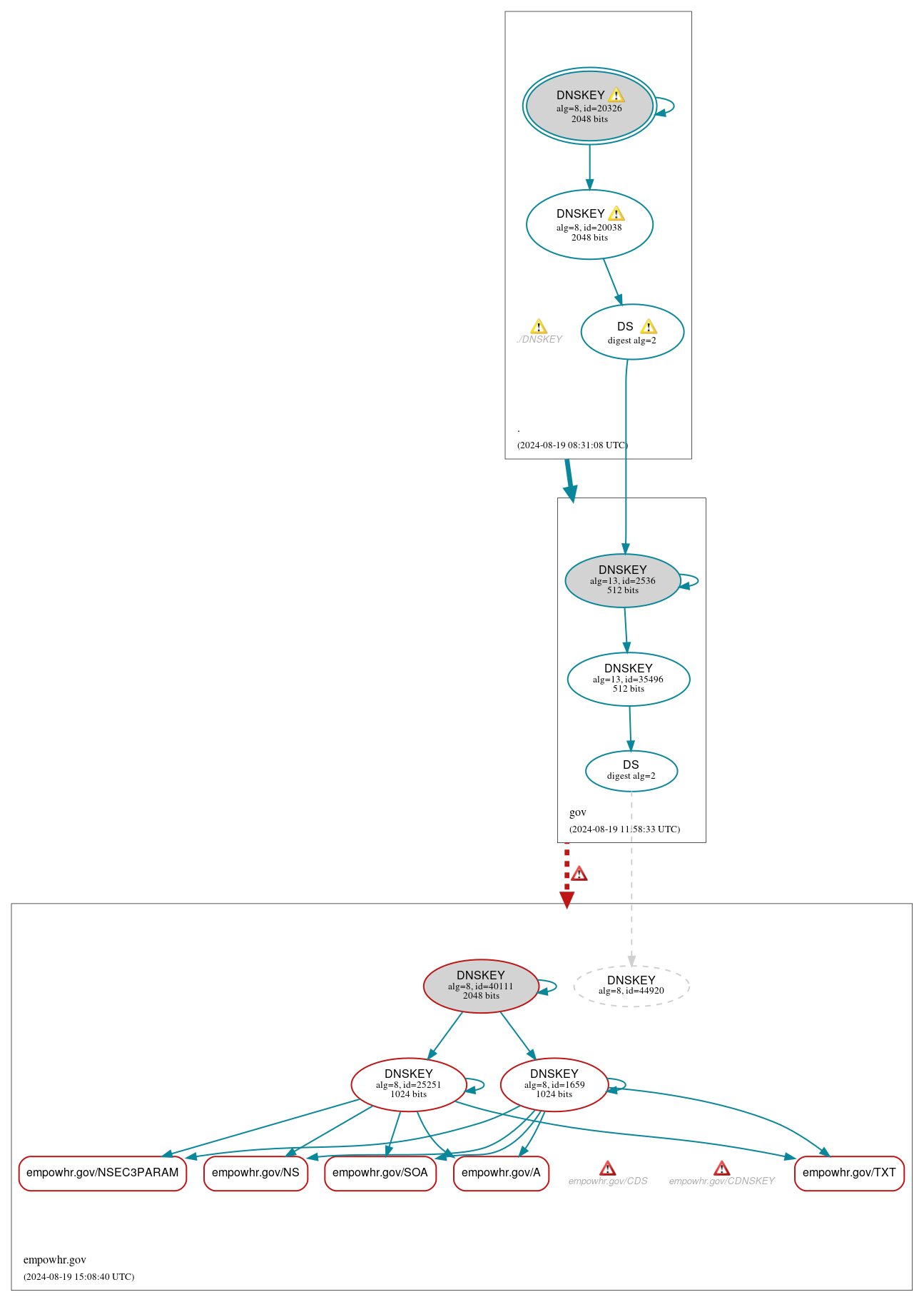 DNSSEC authentication graph