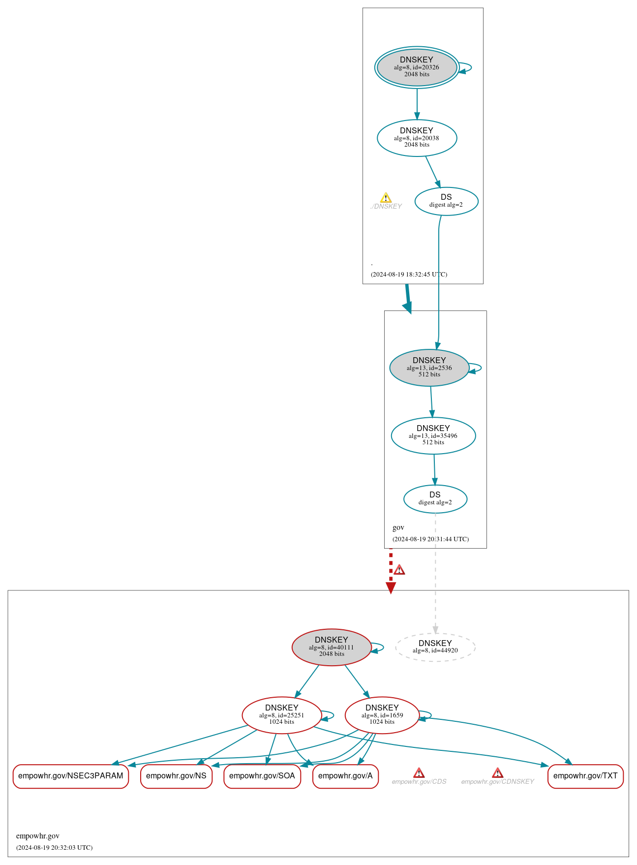 DNSSEC authentication graph