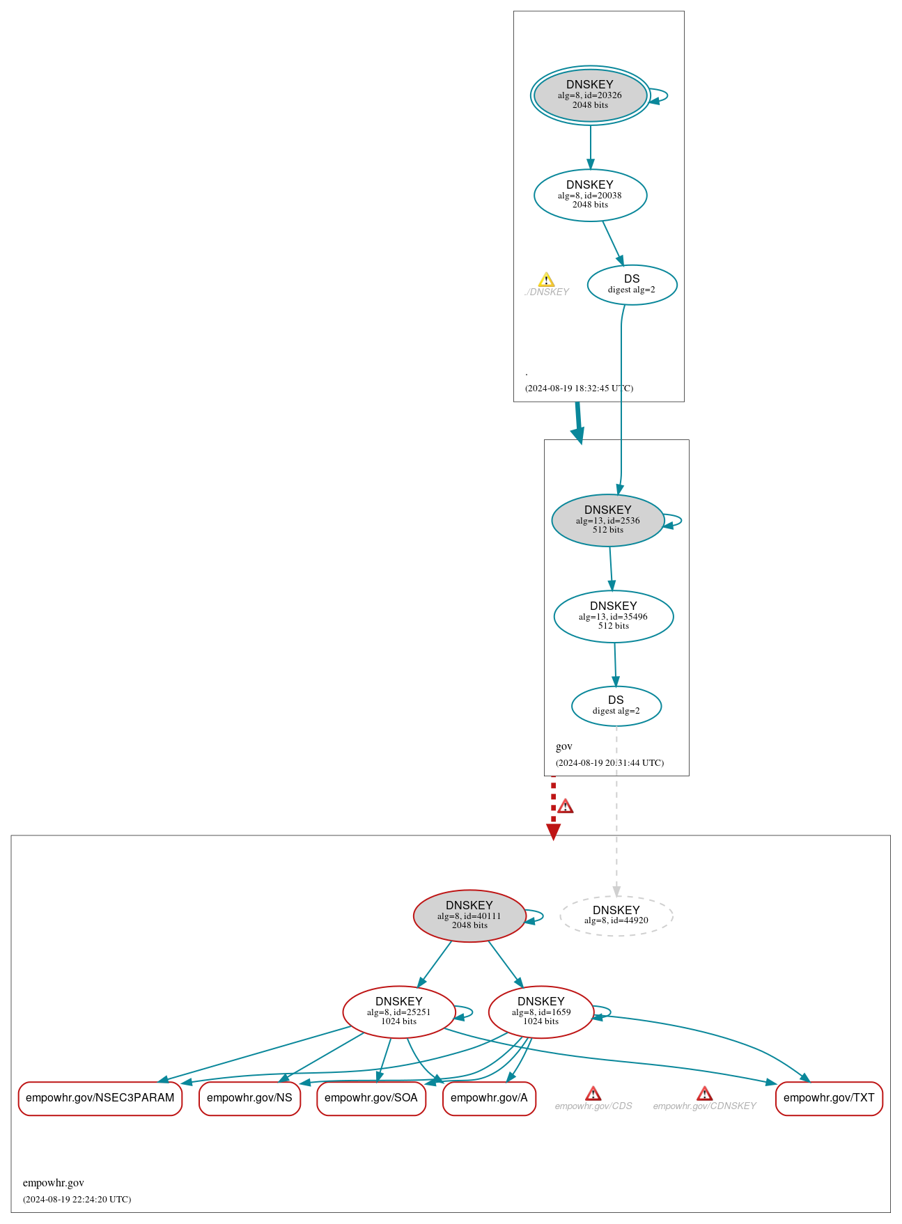 DNSSEC authentication graph