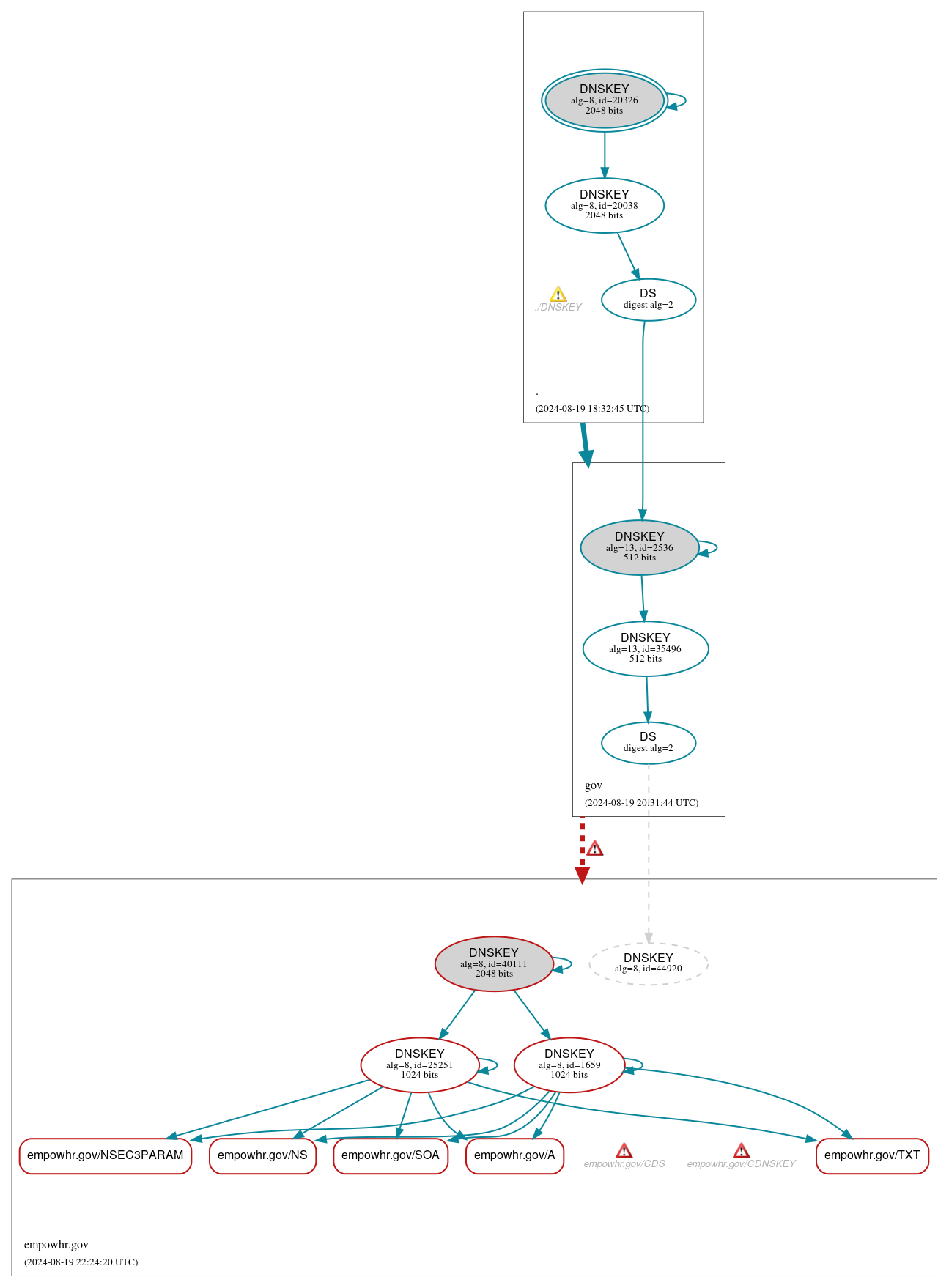 DNSSEC authentication graph