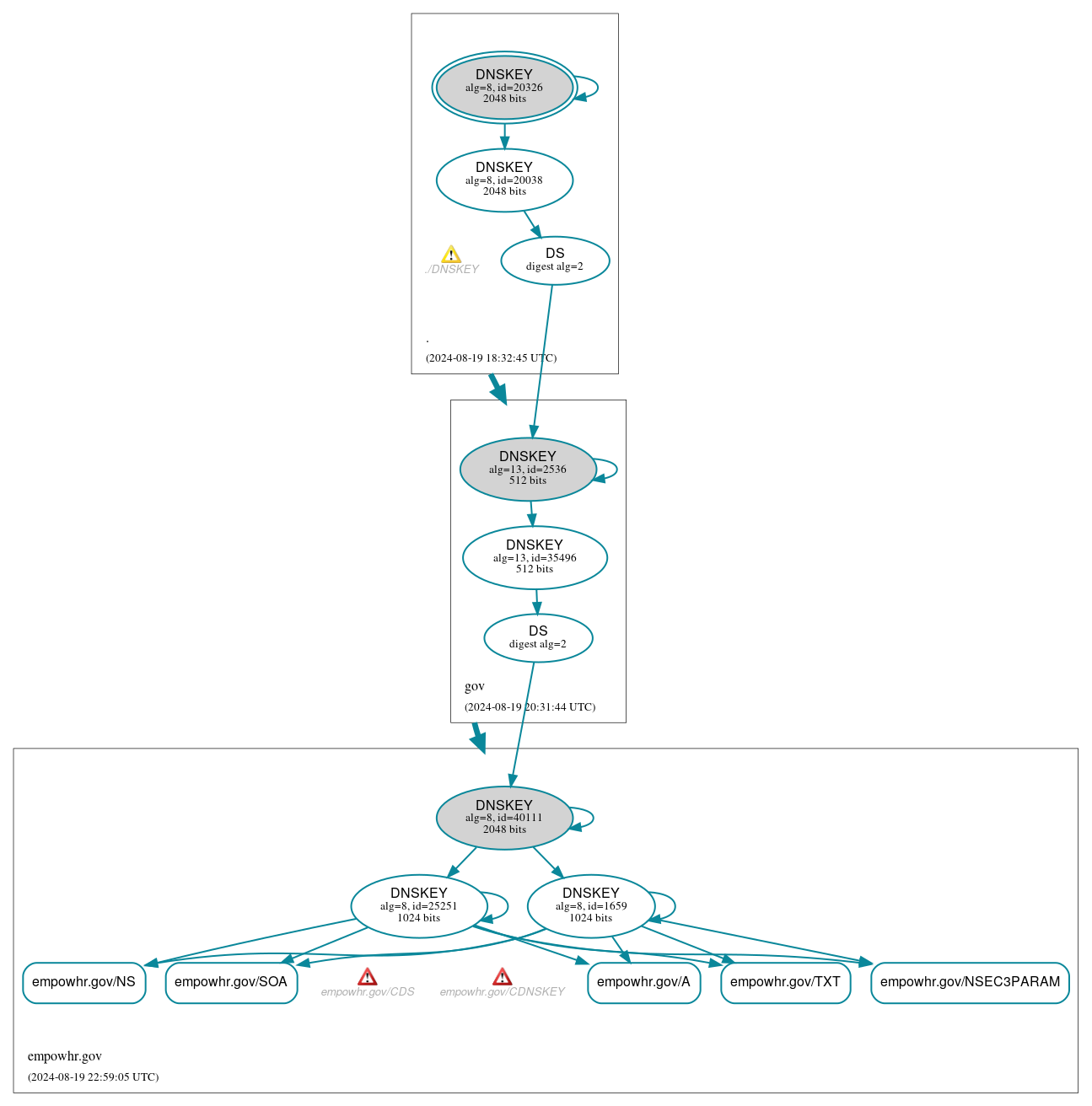 DNSSEC authentication graph