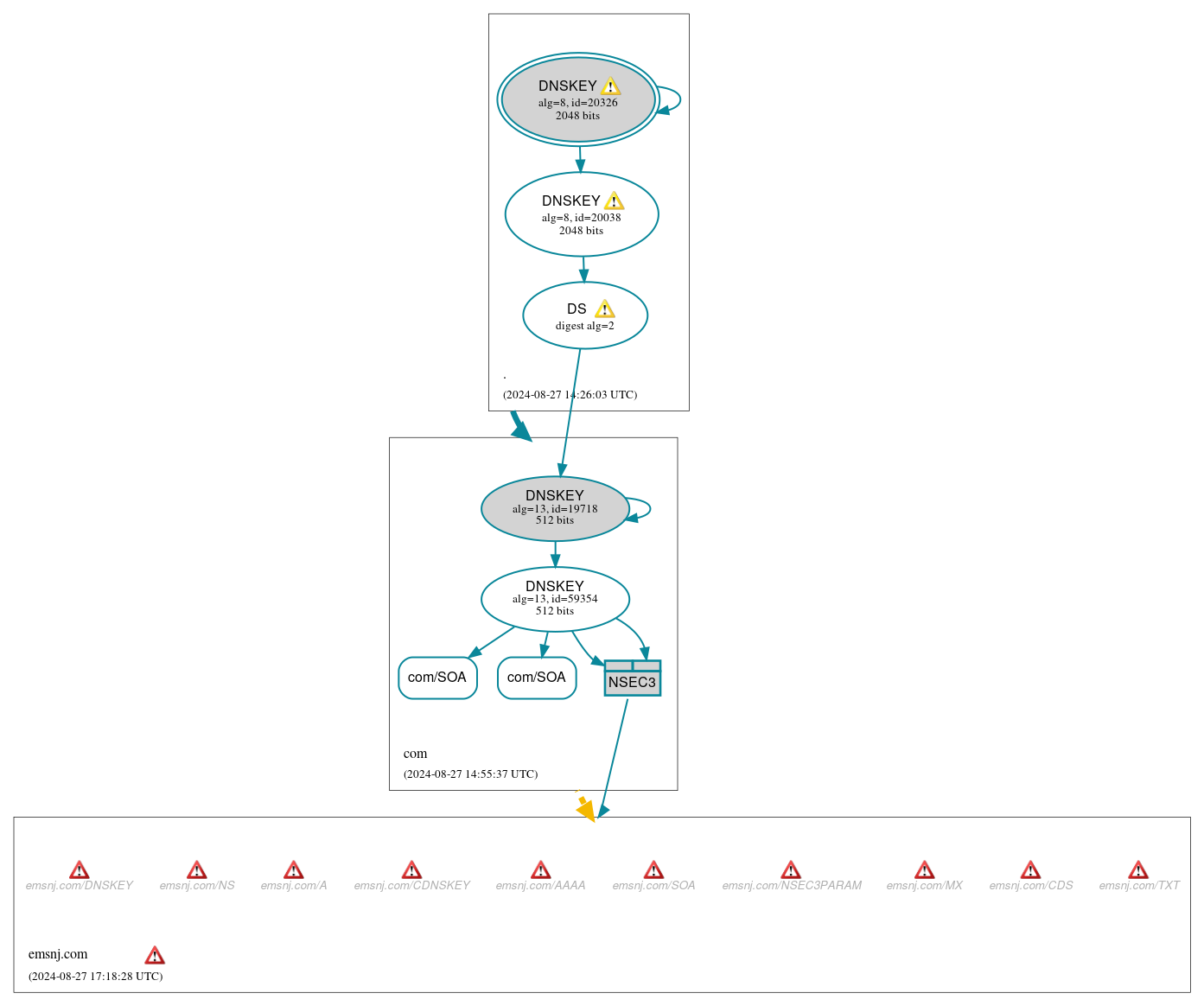 DNSSEC authentication graph