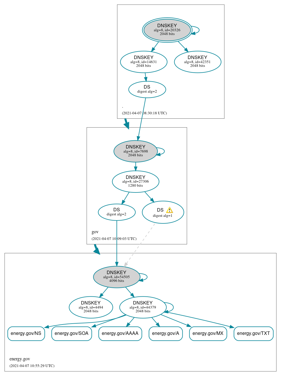 DNSSEC authentication graph