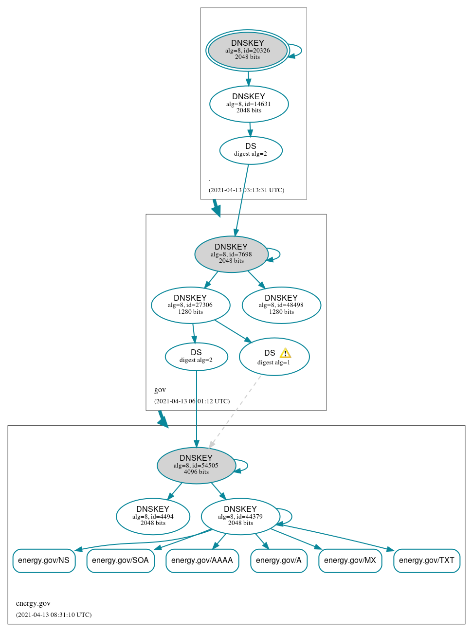 DNSSEC authentication graph