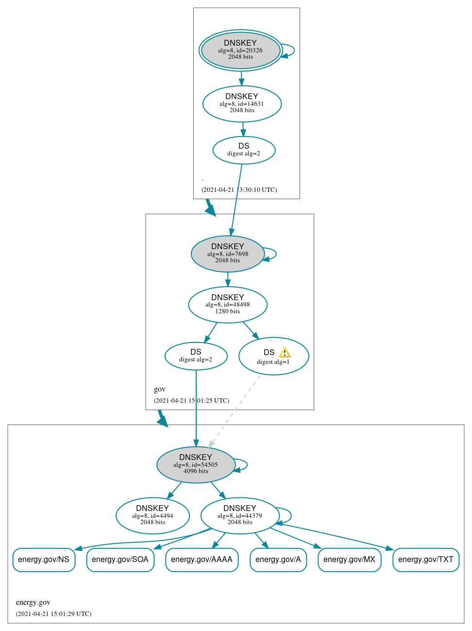 DNSSEC authentication graph