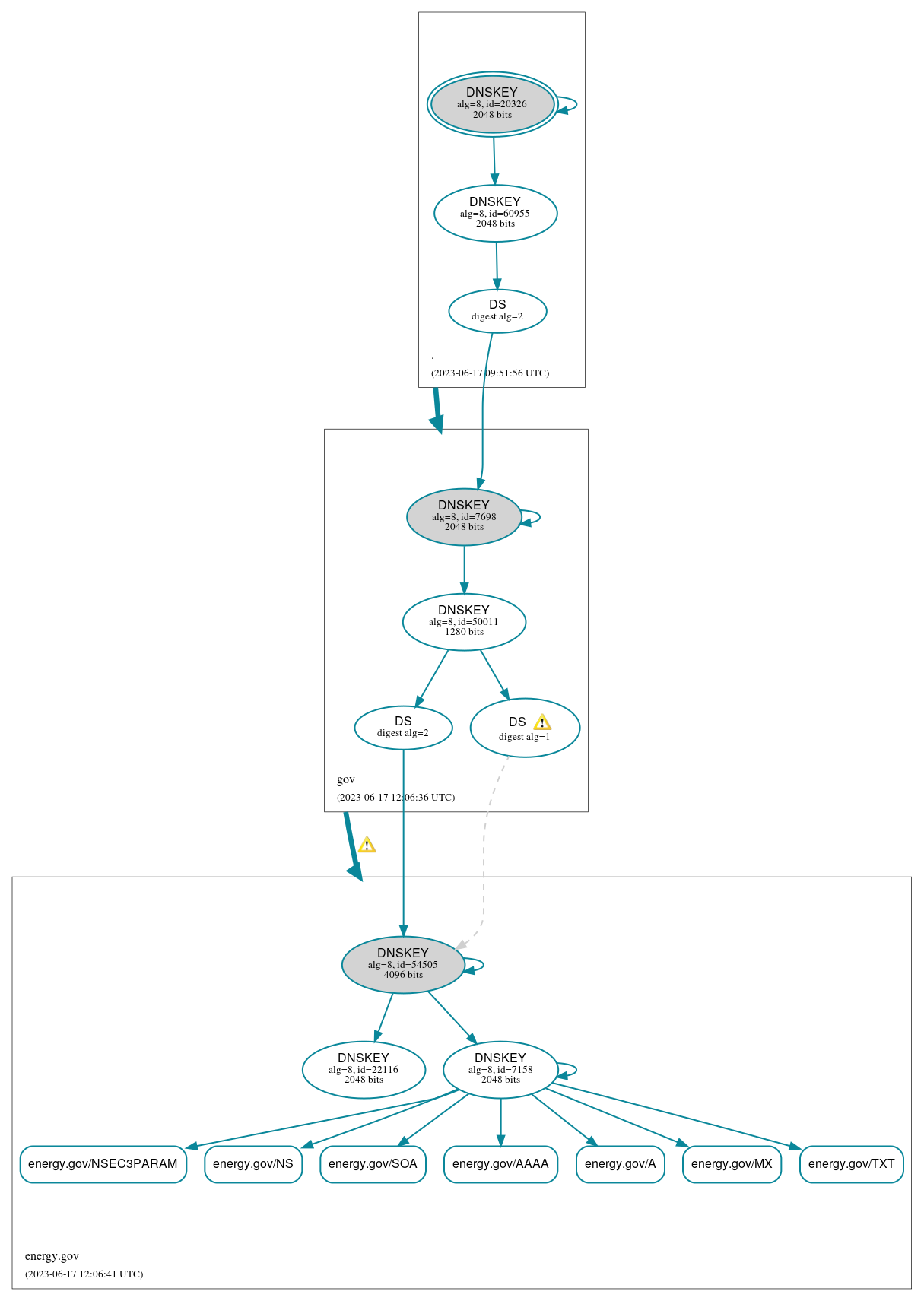 DNSSEC authentication graph