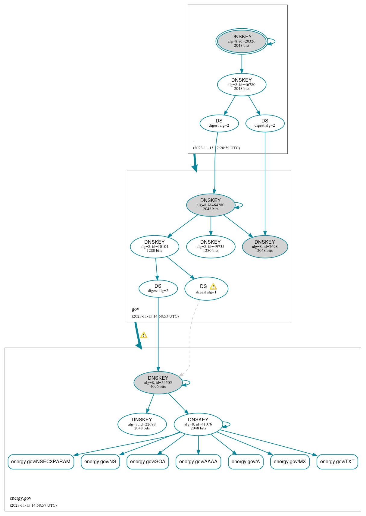 DNSSEC authentication graph