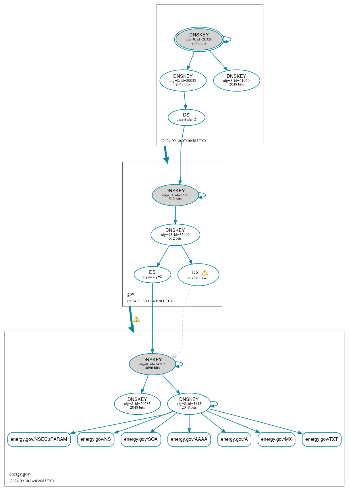 DNSSEC authentication graph