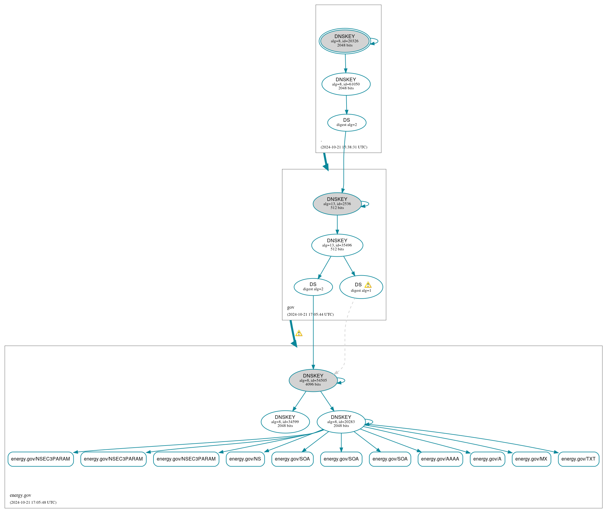 DNSSEC authentication graph