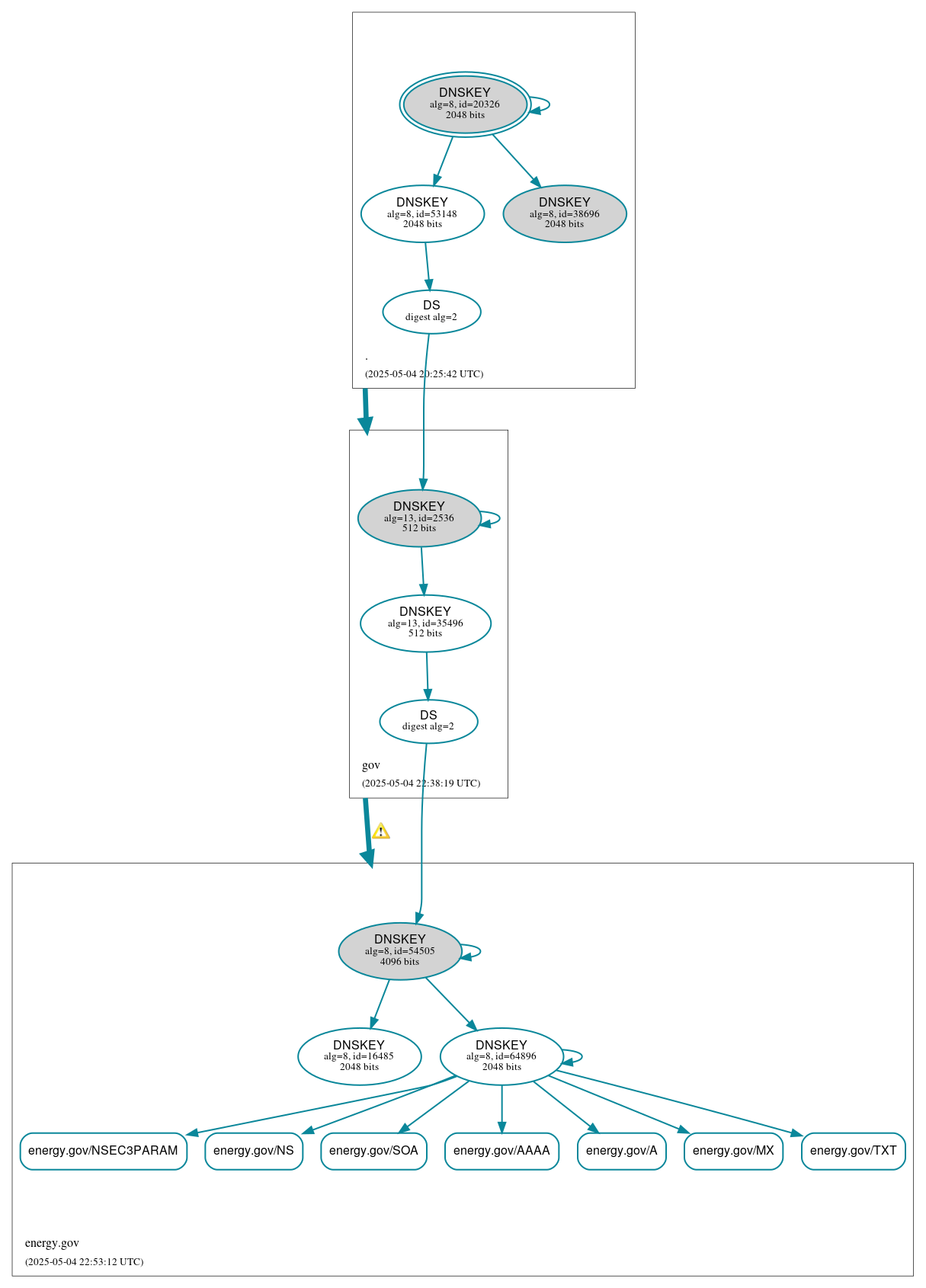 DNSSEC authentication graph