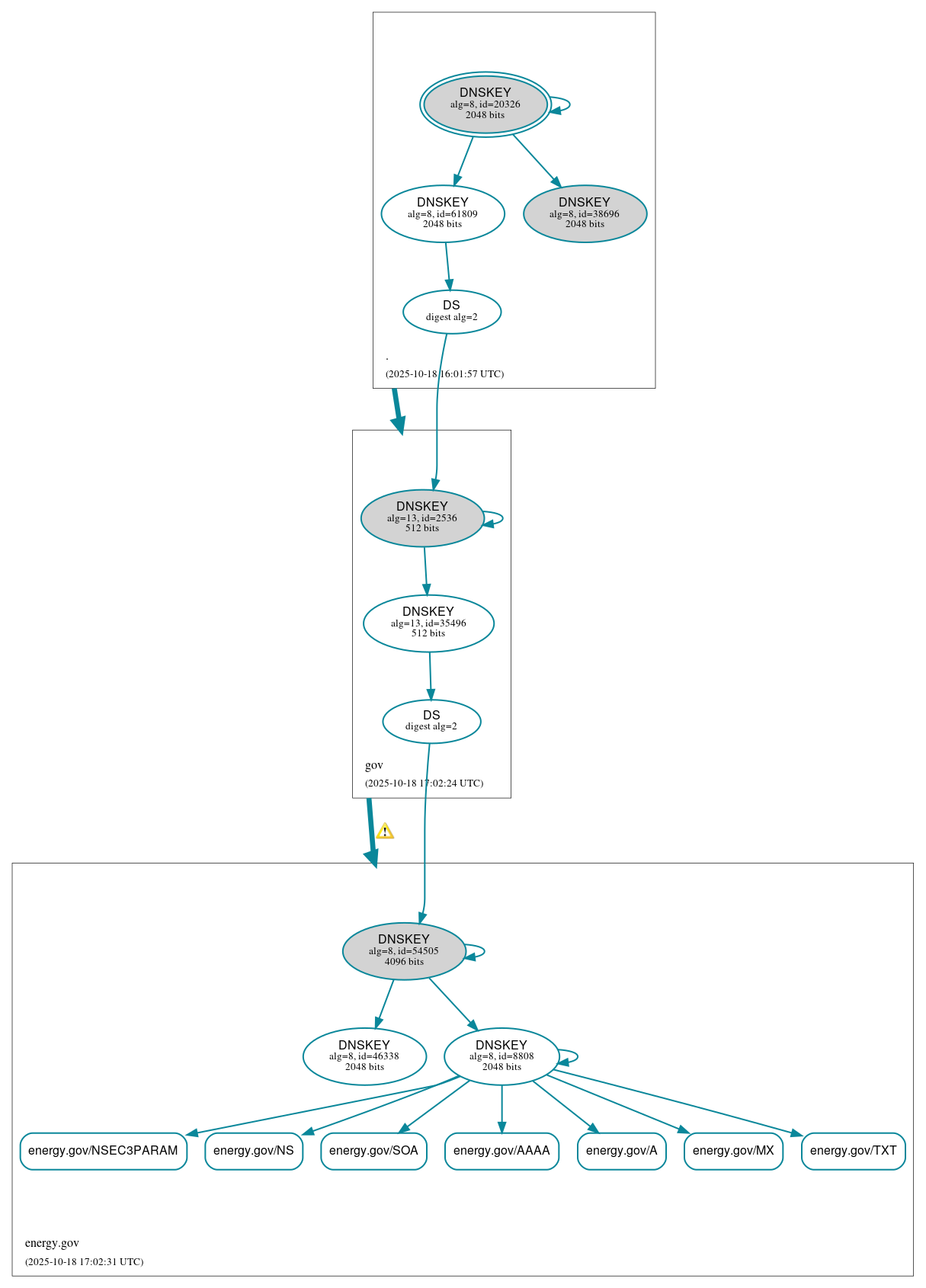 DNSSEC authentication graph
