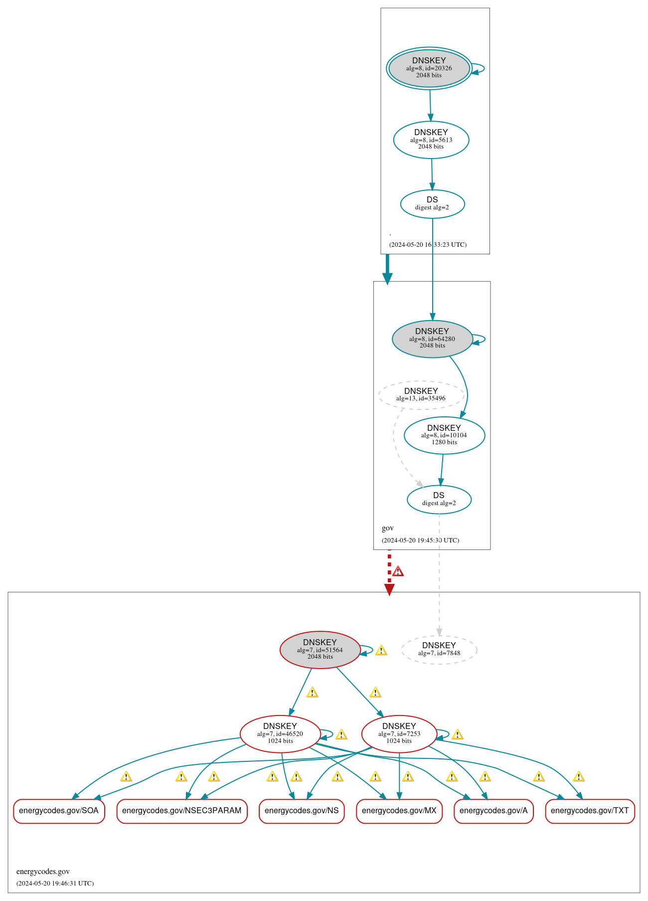 DNSSEC authentication graph