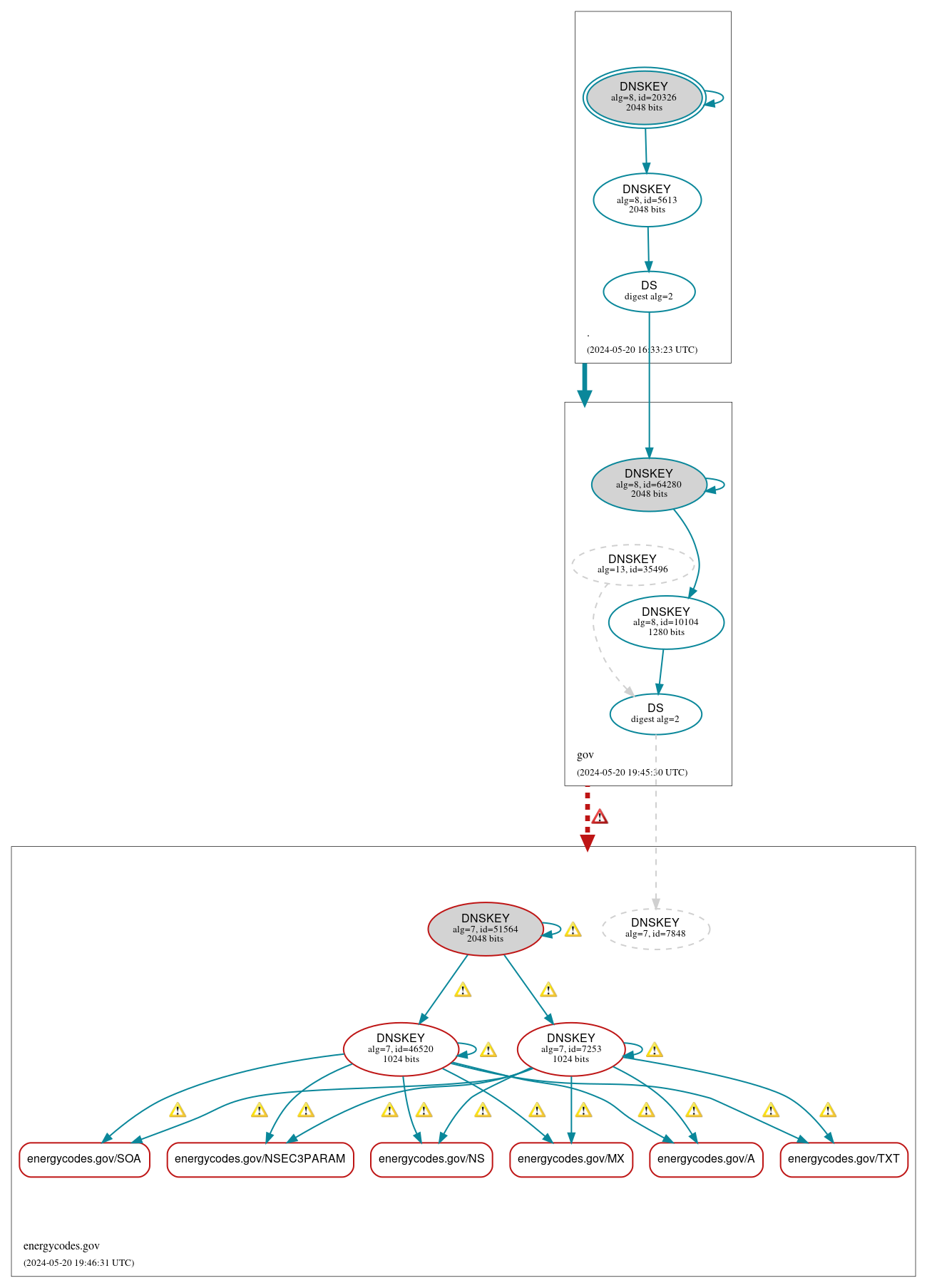 DNSSEC authentication graph